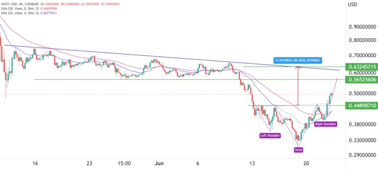 MATIC-USD chart